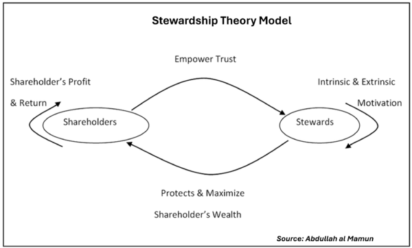 Stewardship Theory Model