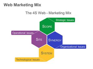 4S Web Marketing Mix Model