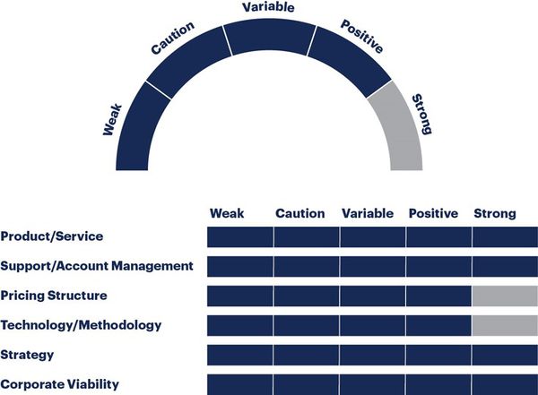 gartner-vendor-rating-cio-wiki