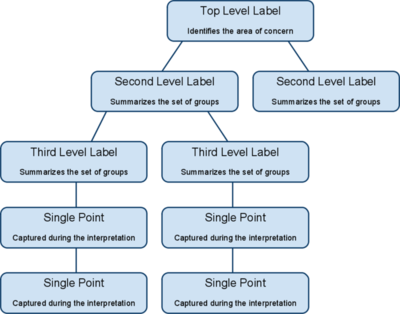 Affinity Diagram