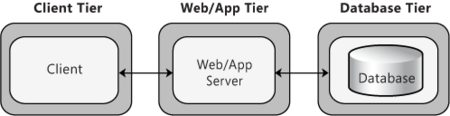 Application Architecture - CIO Wiki