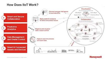 How Does IIOT Work?