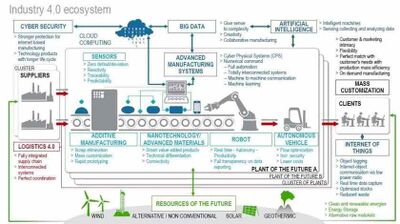 Industry 4.0 Ecosystem