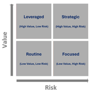 Value Risk Matrix