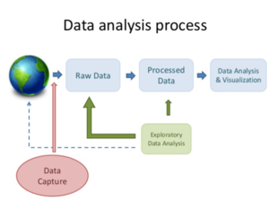 Data Analysis Process