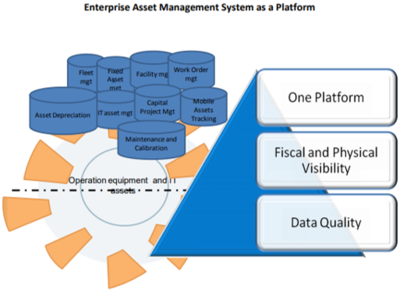 Enterprise Asset Management System as a Platform