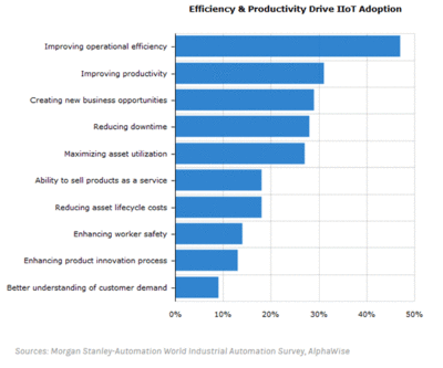 Benefits of IIOT