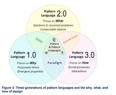 Pattern Language what why how.png