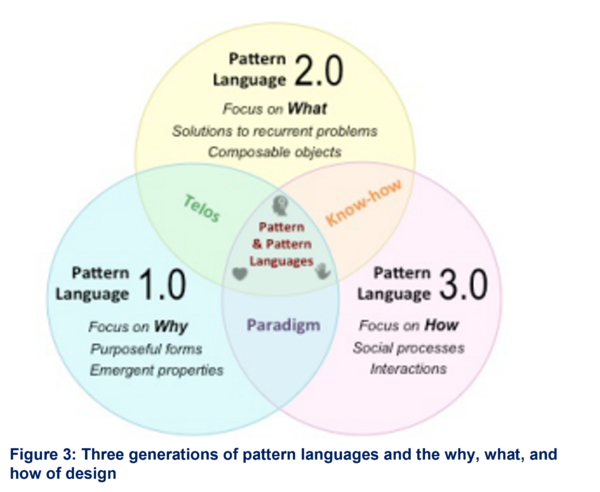 a-pattern-language-for-knowledge-co-creation-realkm