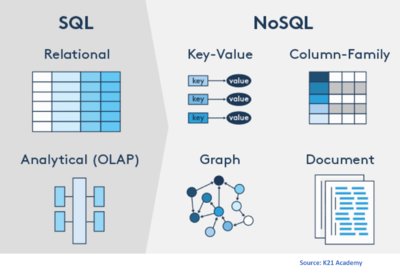 SQL Vs. NoSQL