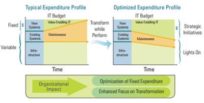 Structured and Detailed cost-optimization framework