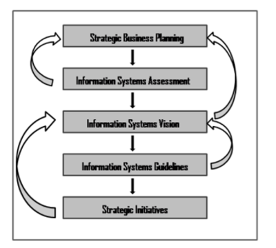 SISP Phases