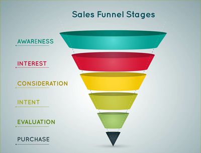 The Stages of Sales Funnel