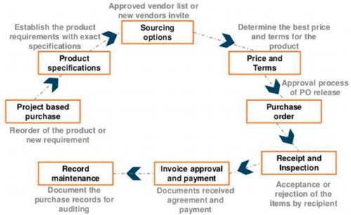 Supply Management Process