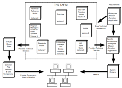 Technical Architecture Framework for Information Management