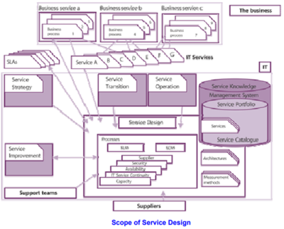 Scope of Service Design