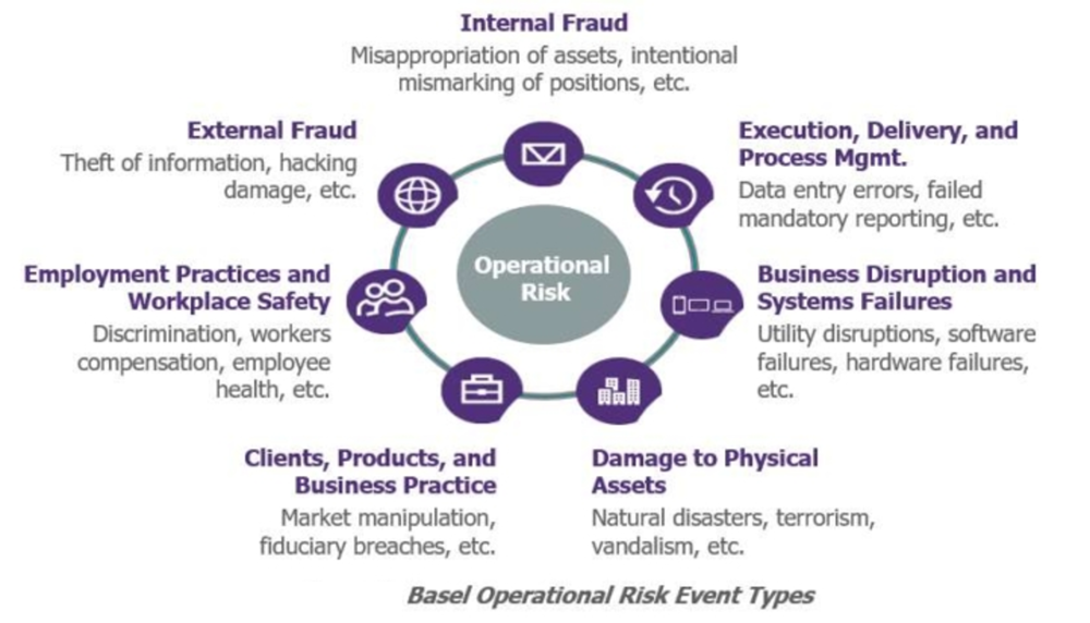 Operational Risk - CIO Wiki