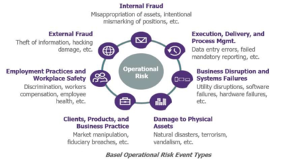 Operational Risk Events