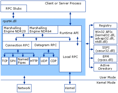 RPC Architecture