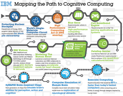 Mapping the Path to Cognitive Computing.png