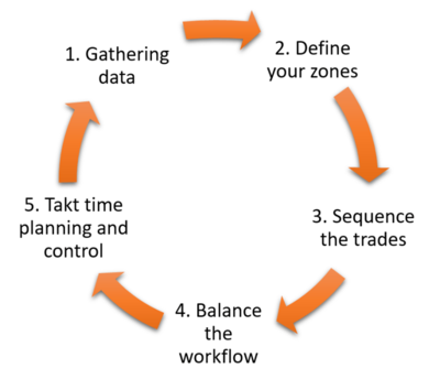 Five Step Approach to Developing TAKT Time