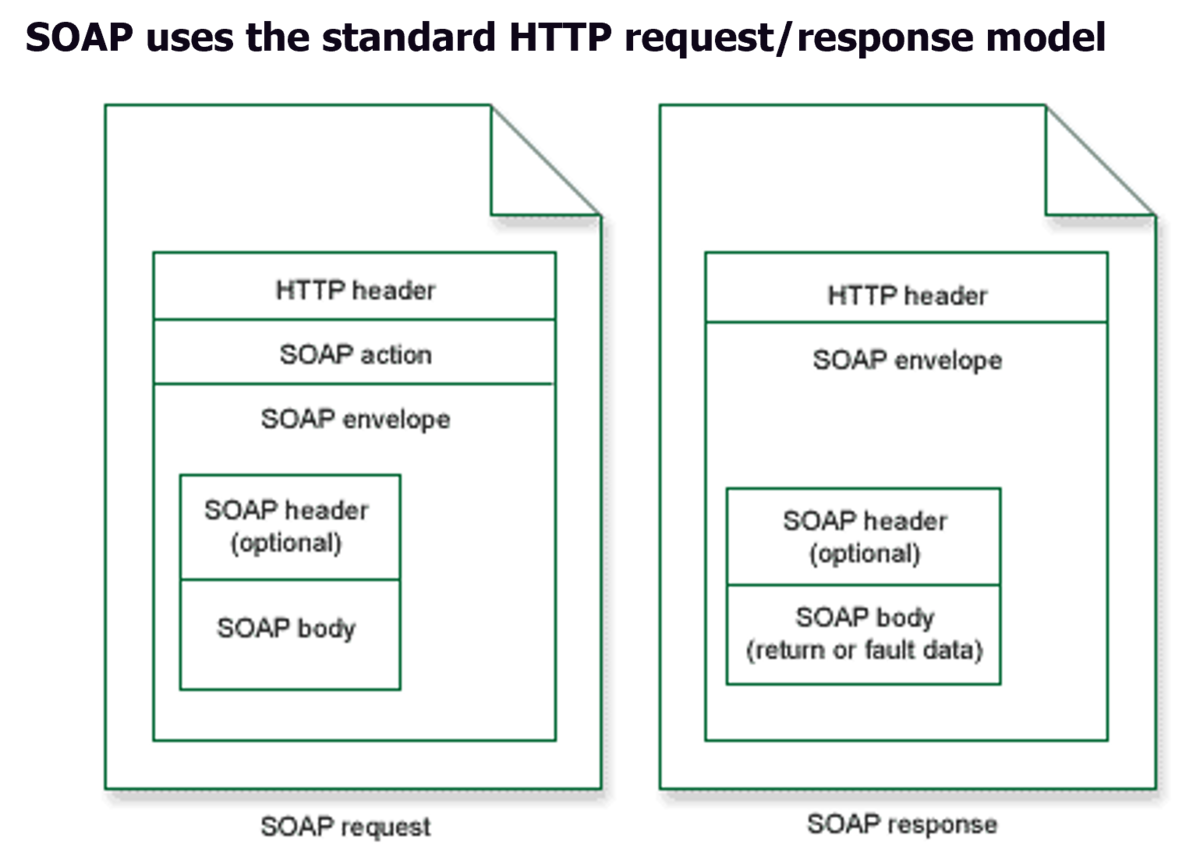 Response model. Soap Fault code. Soap Envelope Fault стандартная структура. Soap Programm. Как создать Soap конверт.