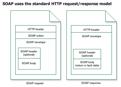HTTP Request/Response Model