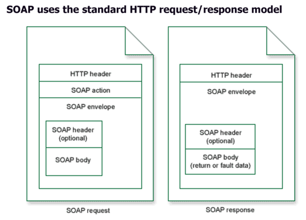 Simple Object Access Protocol (SOAP) - CIO Wiki