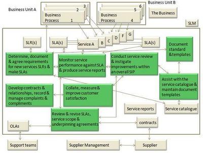 Service Level Management Process