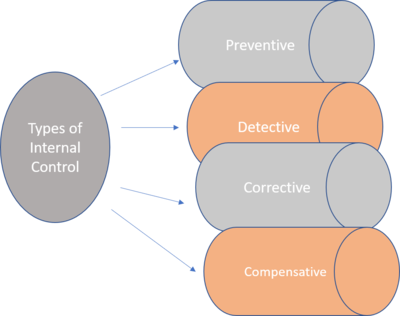 Types of Internal Control