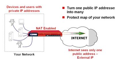 NAT – Network Address Translation