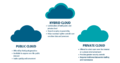 Private Cloud vs Public Cloud vs Hybrid Cloud.png