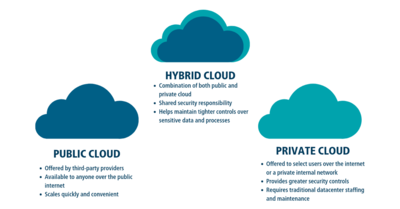 The Difference Between Private, Public and Hybrid Clouds