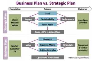 Business Plan Vs Strategic Plan.png