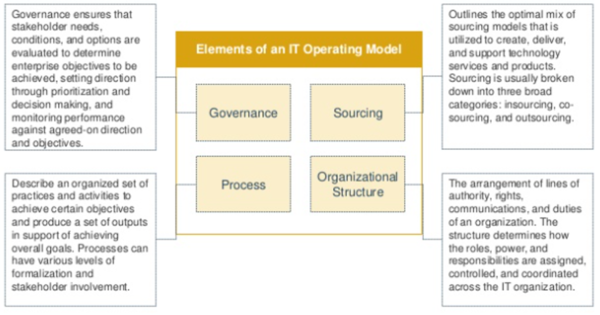 Elements of IT Operating Model