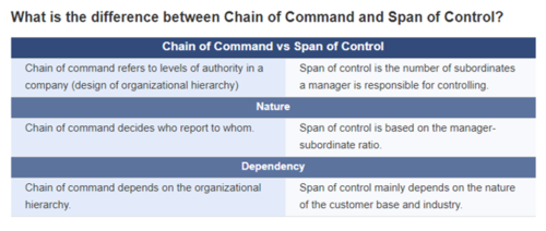 Chain of command vs Span of control