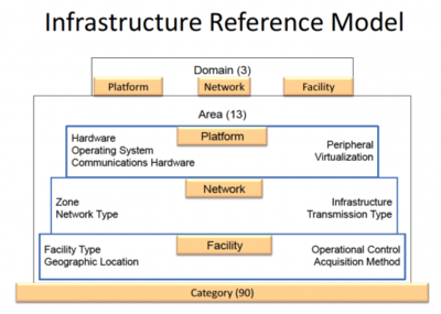 Infrastructure Reference Model