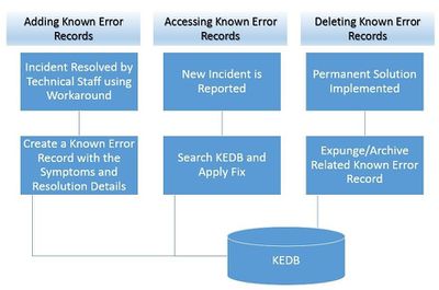KEDB Process