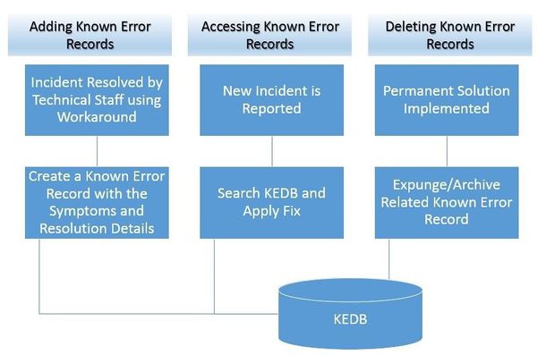 KEDB Process