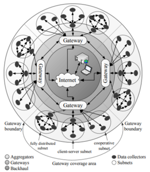 Generic M2M communication architecture