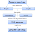Resource-based View Model.png