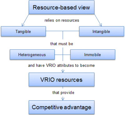 Resource-based View Model