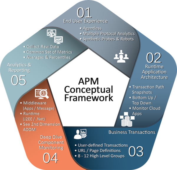 Application Performance Management Apm Cio Wiki