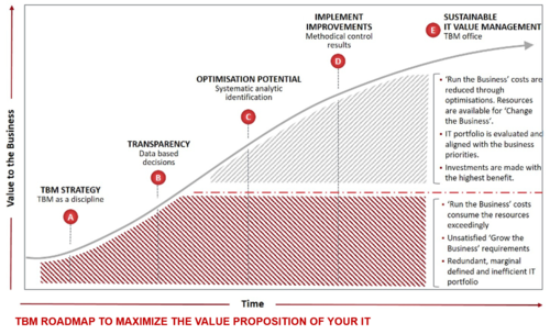 TBM Roadmap to Maximize the value proposition of your IT