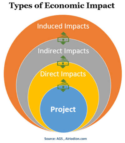 Types of Economic Impact