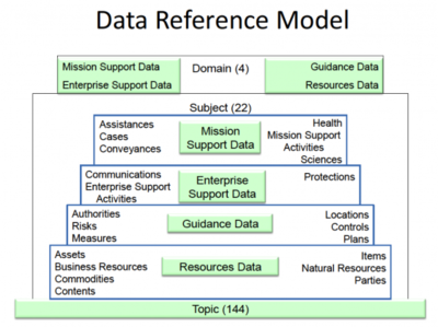 Data Reference Model