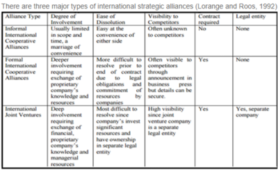 Types of International trategic Alliances