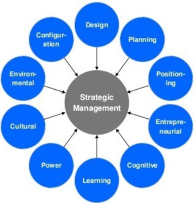 Strategic Management