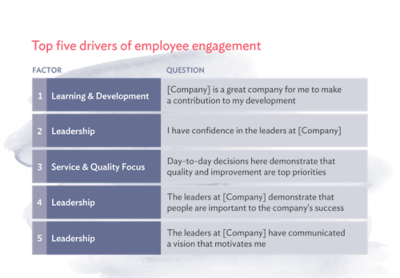 Drivers of Employee Engagement