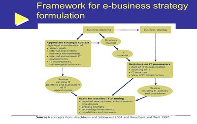 E Business Strategy Formulation Framework